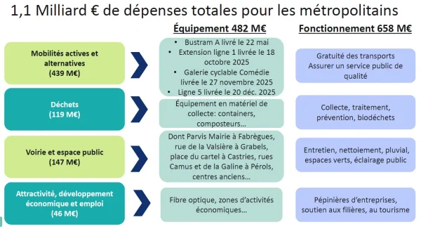 Montpellier : ce qui va peser sur vos trajets et services