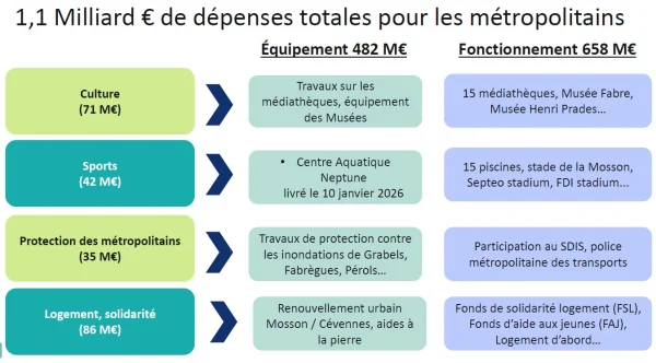 Montpellier : ce qui va peser sur vos trajets et services